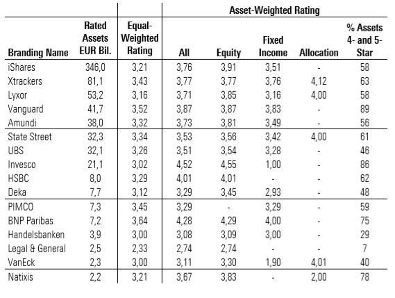 Morningstar Rating Analyse: Die Qualität Der... | Morningstar